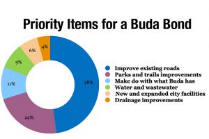 Buda sets bond election for November