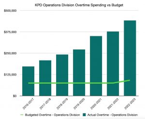 KPD on track for record overtime expenses