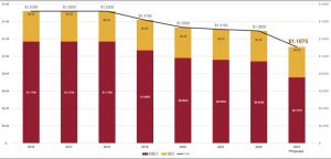 Dripping Springs ISD approves reduction in tax rate for FY 2023-24