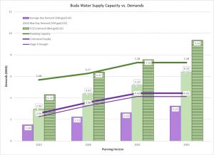 Council approves Buda Water Master Plan